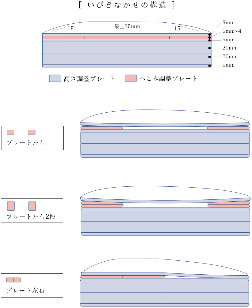 いびき泣かせの構造